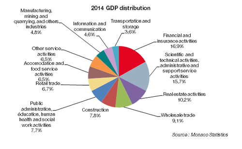 ВВП Монако продолжает расти