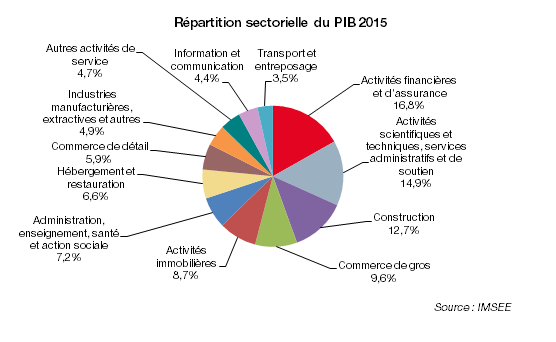 Распределение по секторам ВВП 2015